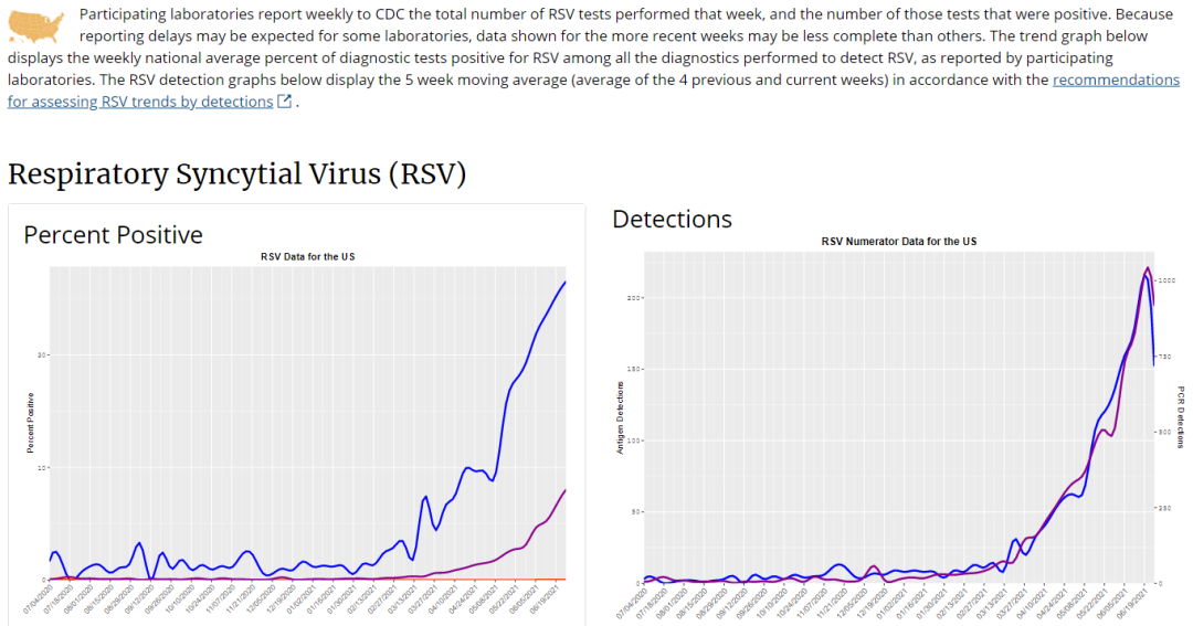 警惕！传播方式类似新冠，RSV病毒已在美国蔓延！