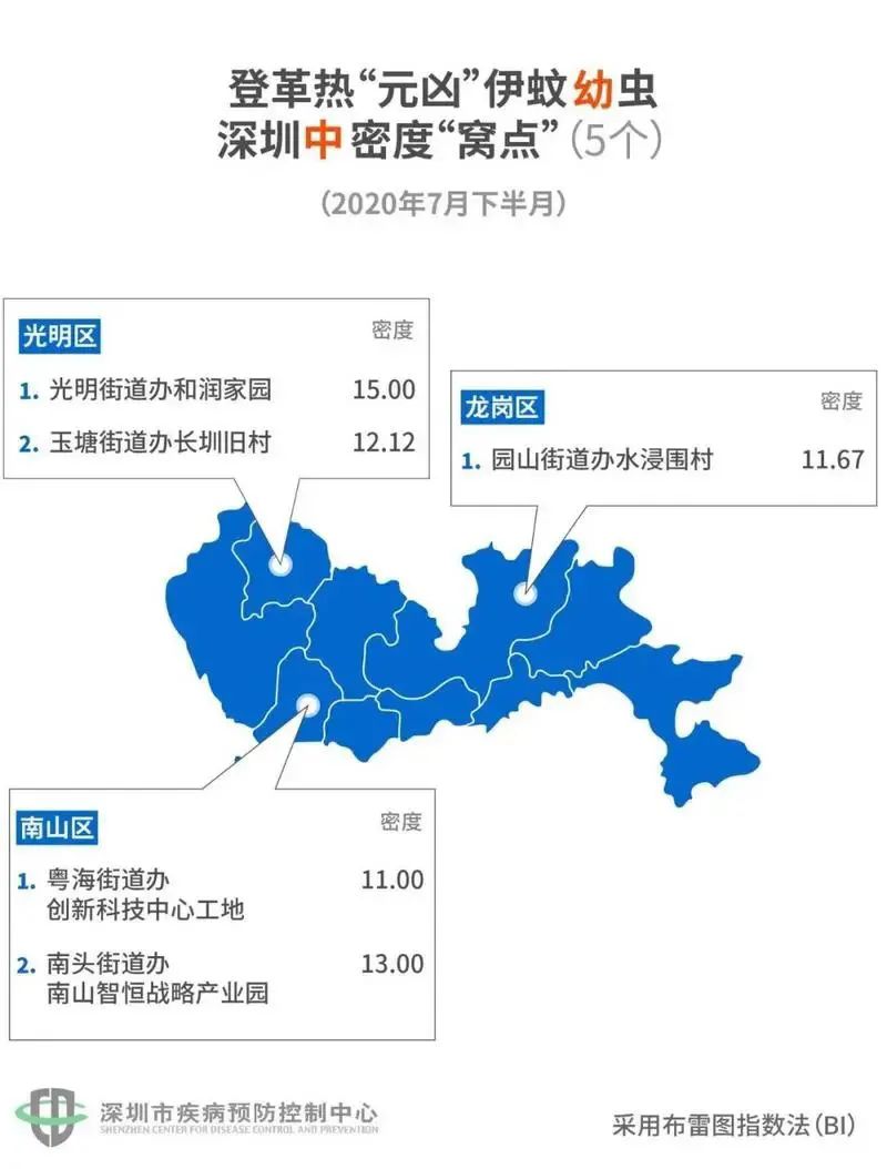 除了新冠，还得防它！深圳市疾控中心发布，市内一小区高风险！
