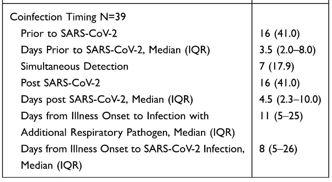 SARS-CoV-2合并感染的常见病原体