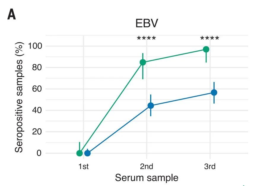 【Science】迄今为止最有力的证据! 多发性硬化（MS）是由EBV感染引起的