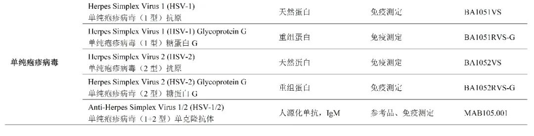 每10个亚洲人就有1位HSV-2感染者