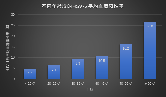 每10个亚洲人就有1位HSV-2感染者