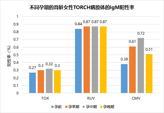 最新！中国育龄女性TORCH感染数据报告