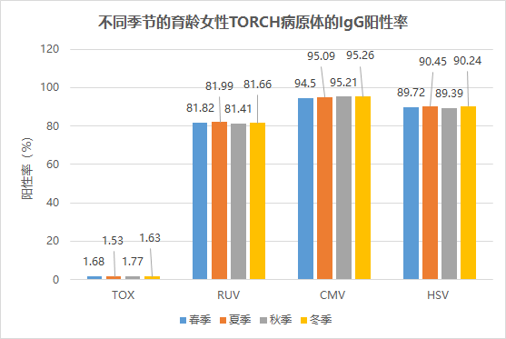 最新！中国育龄女性TORCH感染数据报告