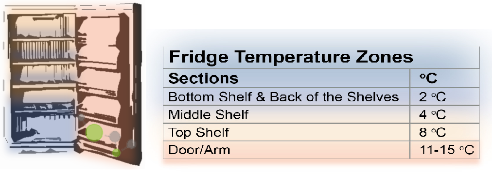 知识点：冰箱的储存区有讲究，你放对了么？