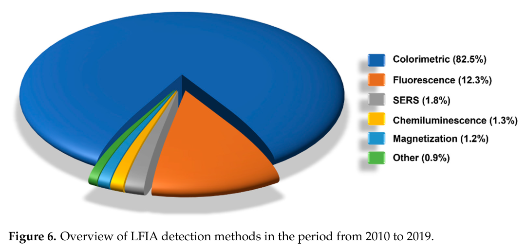 简述侧流免疫层析（LFIA）技术近十年的应用及发展