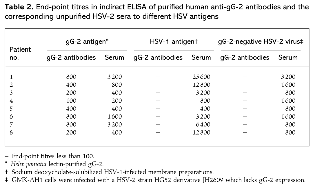 为什么糖蛋白gG是检测HSV的型特异性抗原？