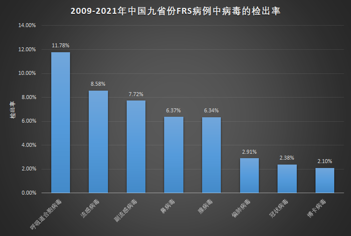 最新发布，中国2009-2021年间呼吸道病毒谱数据
