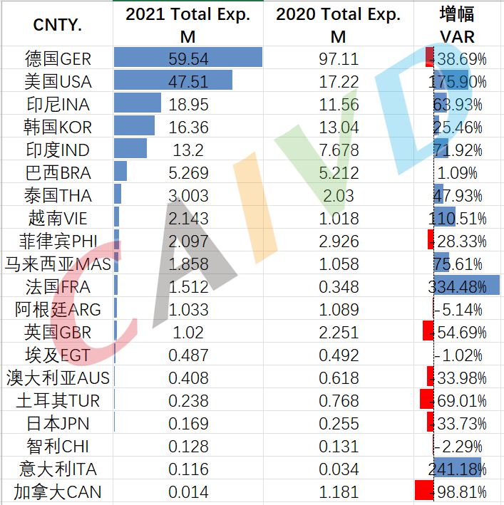 中国IVD出海数据，2020-2022年