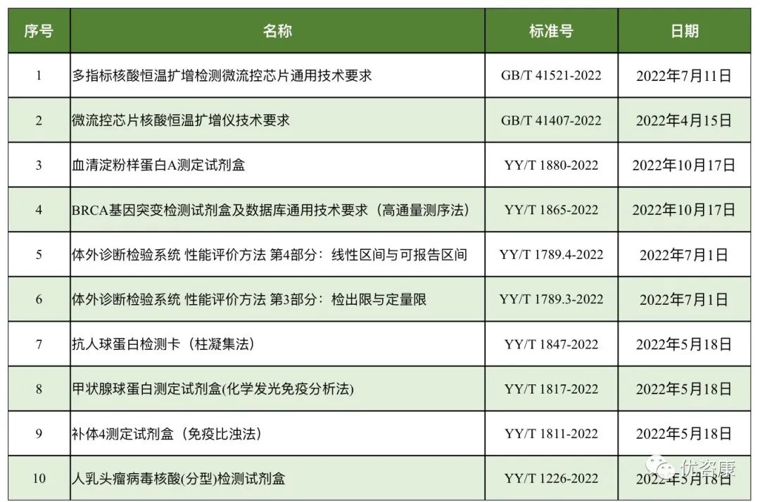 中国IVD新规汇总一览表（2022年度）
