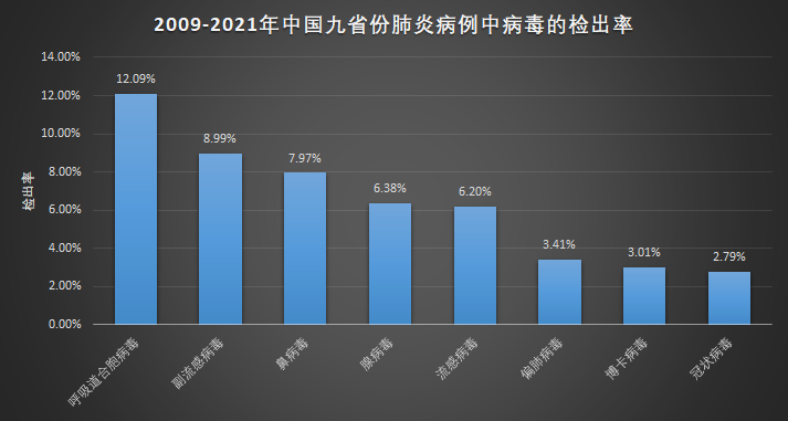 最新发布，中国2009-2021年间呼吸道病毒谱数据