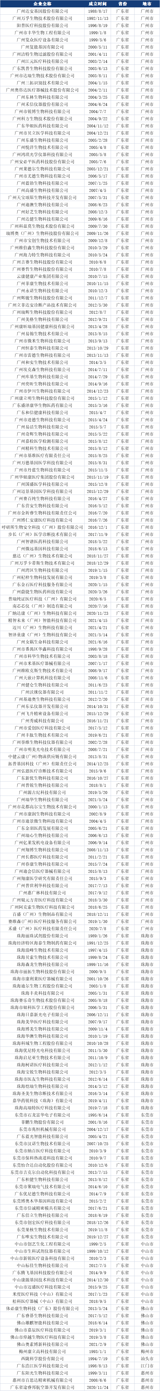 广东 404家IVD生产企业名录