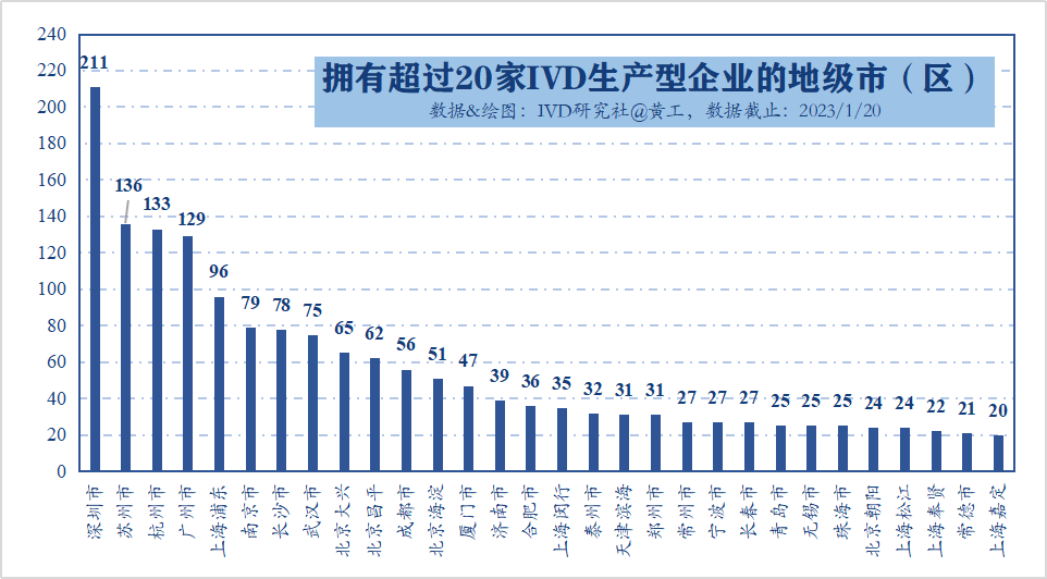 中国IVD生产型企业名录（2023版）