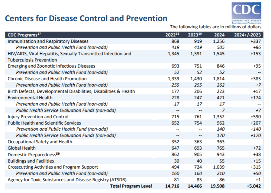115.81亿美元！美国公布2024财年CDC预算
