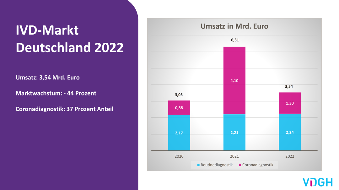 2022年德国IVD市场概况