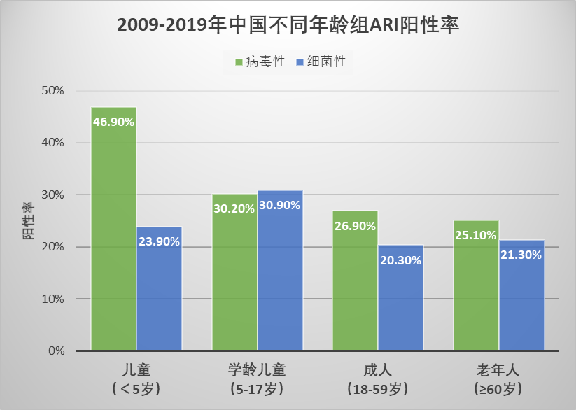 中国呼吸道感染大数据（2009-2019年）