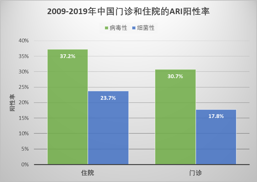 中国呼吸道感染大数据（2009-2019年）