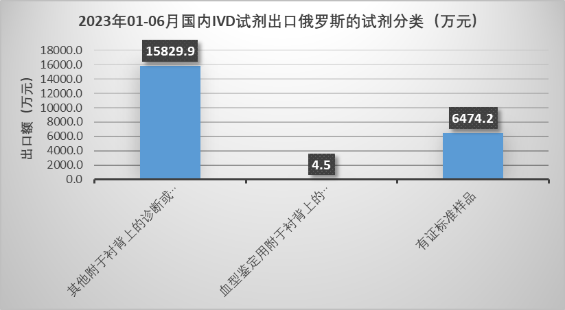 2023年中国上半年IVD试剂出口数据