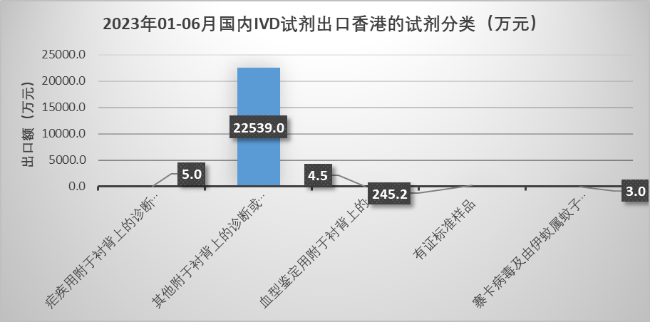 2023年中国上半年IVD试剂出口数据