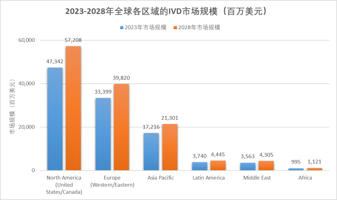 2023年全球IVD市场及中国IVD市场概况