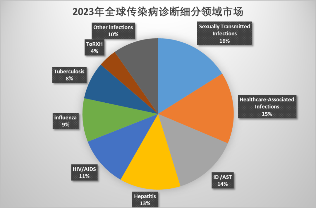 2023年全球及中国传染病检测市场预测概况