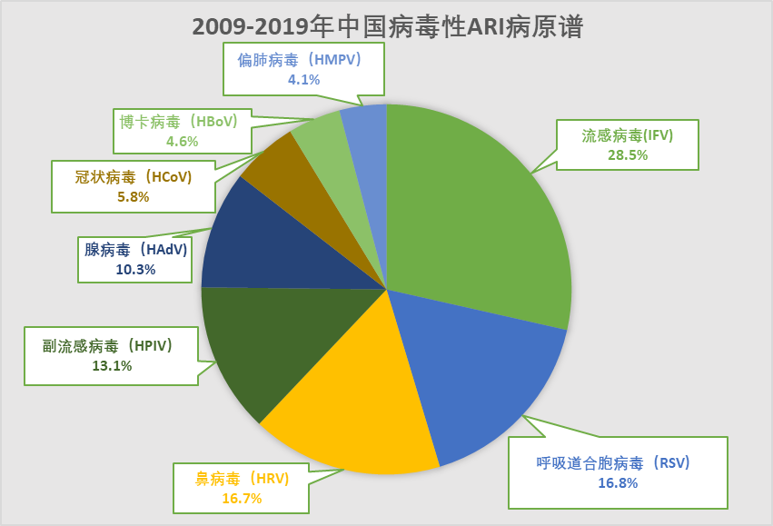 回顾 | 2023年中国呼吸道感染数据