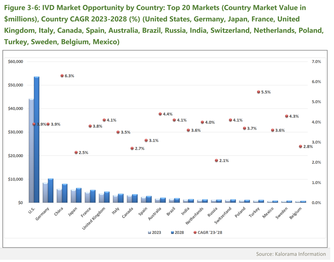 5年内最看好的20个IVD市场地区