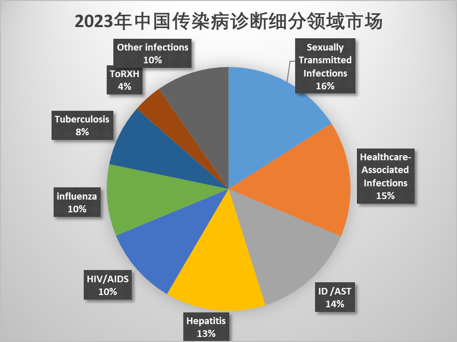 2023年全球及中国传染病检测市场预测概况