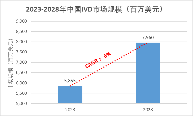 2023年全球IVD市场及中国IVD市场概况