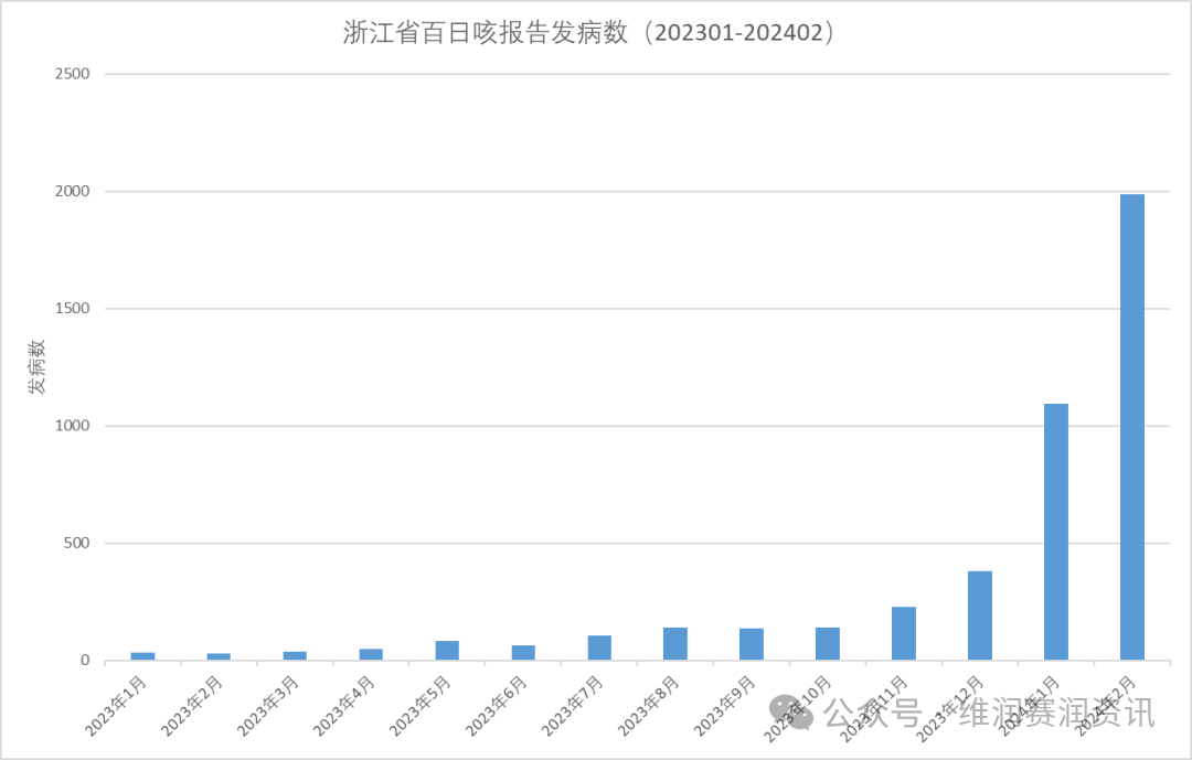 最新！全国各地百日咳的发病数一览...上海、河南、新疆