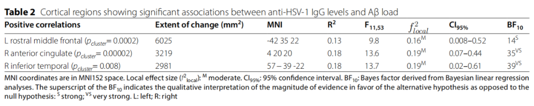 前沿研究：AD和HSV病毒的关系