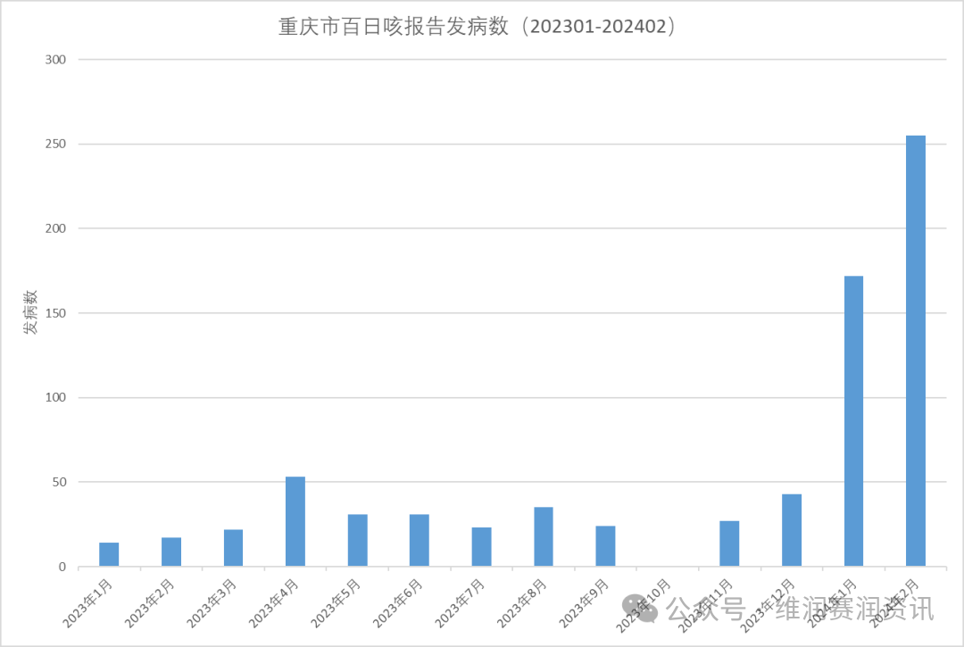最新！全国各地百日咳的发病数一览...上海、河南、新疆