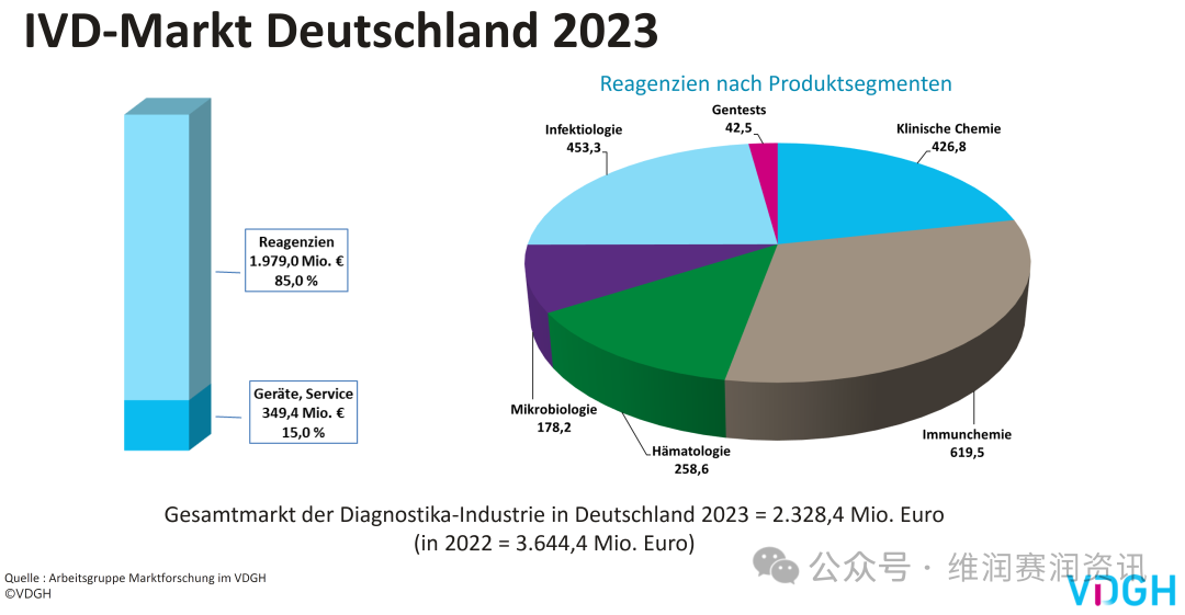【市场报告】2023年德国IVD细分市场数据...