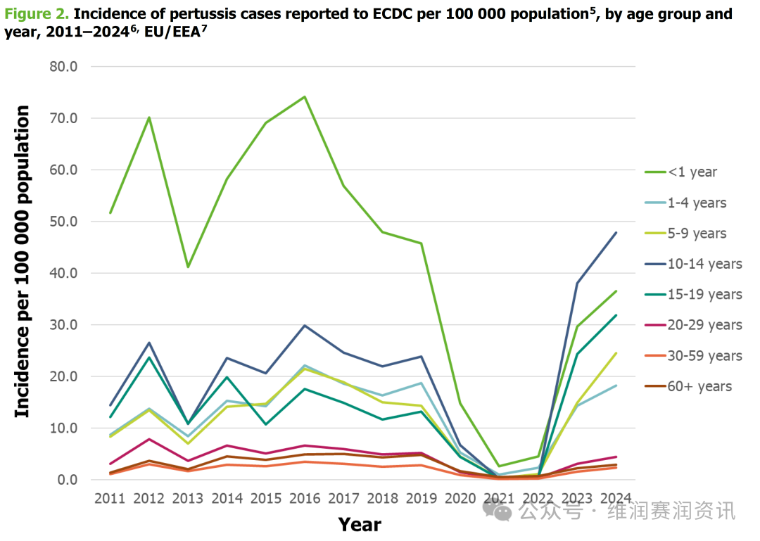 欧洲CDC发布，百日咳激增10倍！多地上涨...