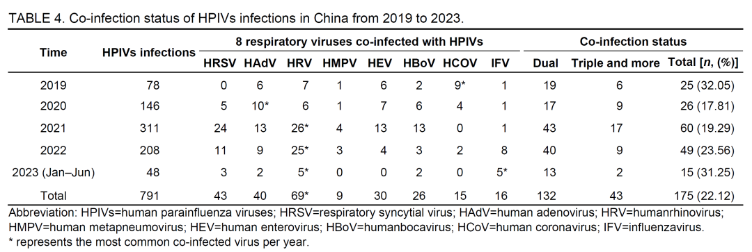 最新！国家CDC发布副流感病毒感染监测大数据...