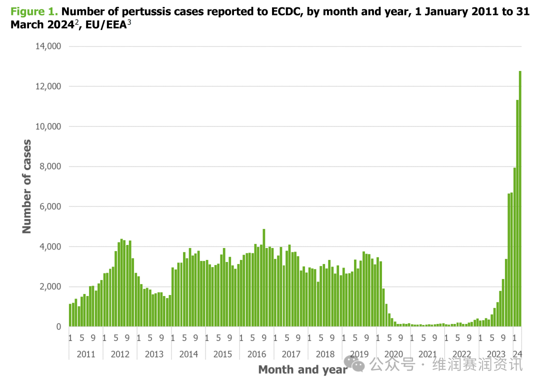 欧洲CDC发布，百日咳激增10倍！多地上涨...