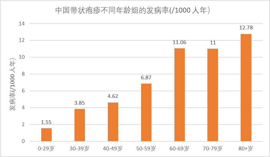 忍受剧痛！知名男星突曝患急性带状疱疹...