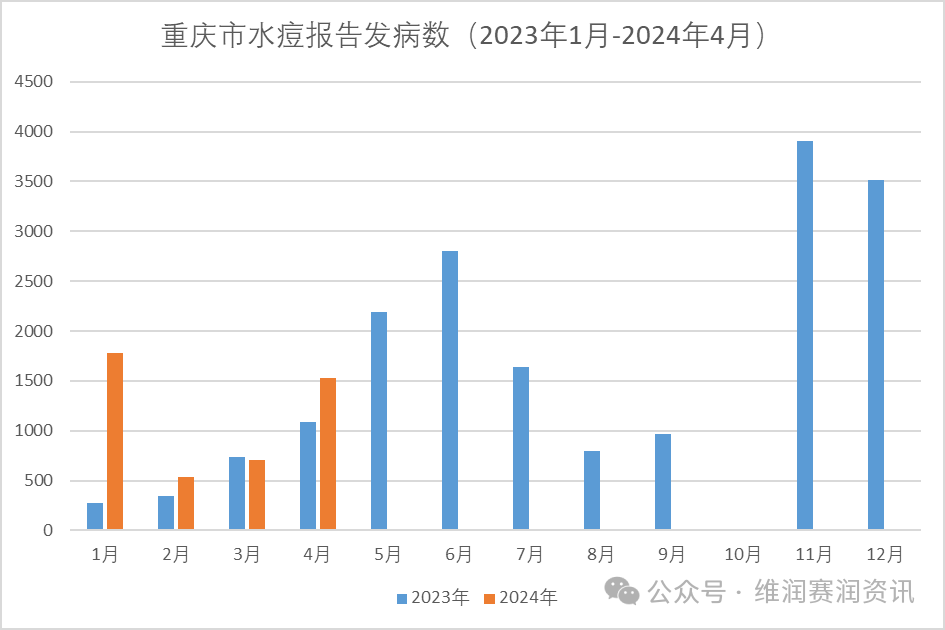 中韩水痘病例翻倍，中国35岁以下人群注意了！