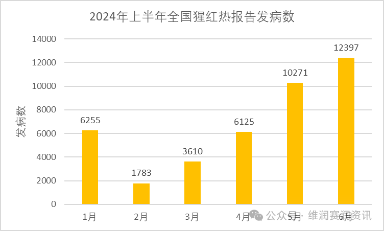 国家疾控：2024年上半年法定传染病疫情概况