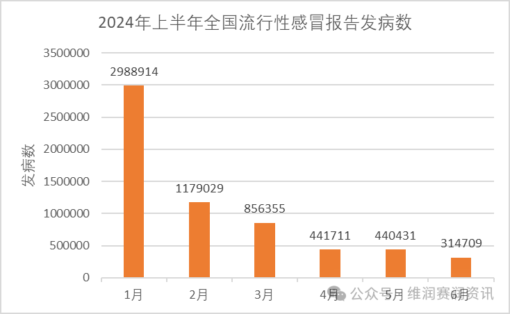 国家疾控：2024年上半年法定传染病疫情概况