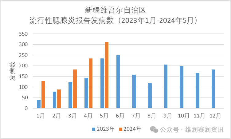 2024年5月，全国各地流行性腮腺炎的发病数一览...