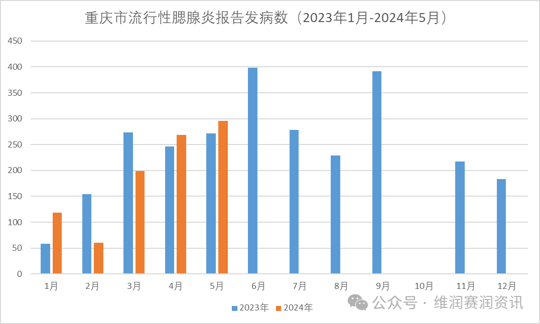 2024年5月，全国各地流行性腮腺炎的发病数一览...