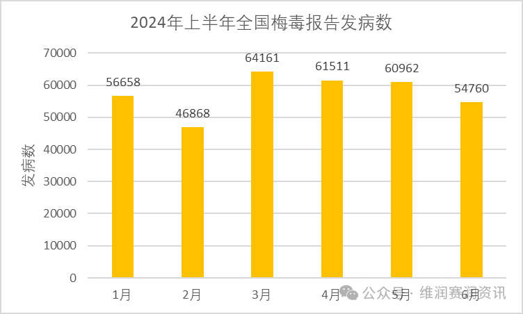 国家疾控：2024年上半年法定传染病疫情概况