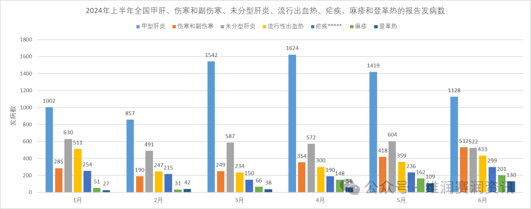 国家疾控：2024年上半年法定传染病疫情概况