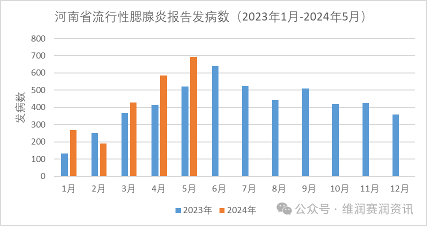 2024年5月，全国各地流行性腮腺炎的发病数一览...