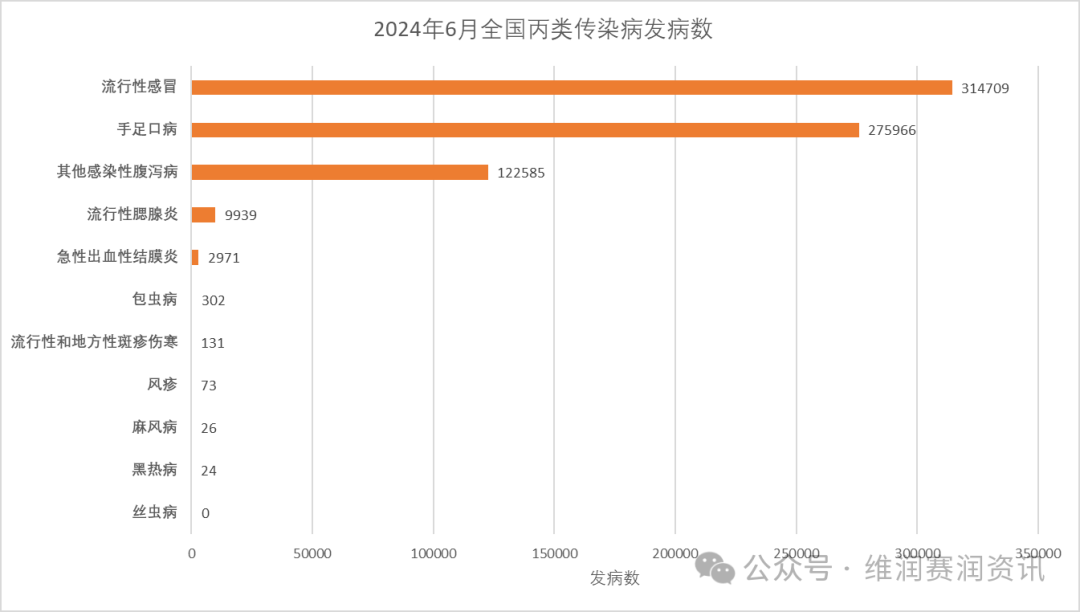 2024年6月全国法定传染病疫情概况