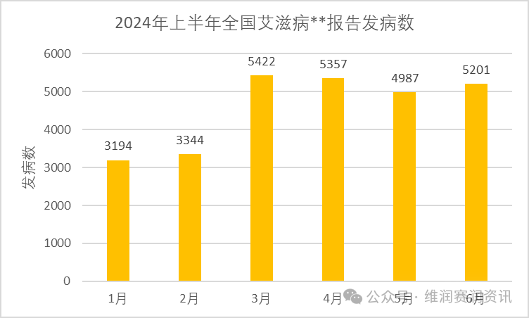 国家疾控：2024年上半年法定传染病疫情概况