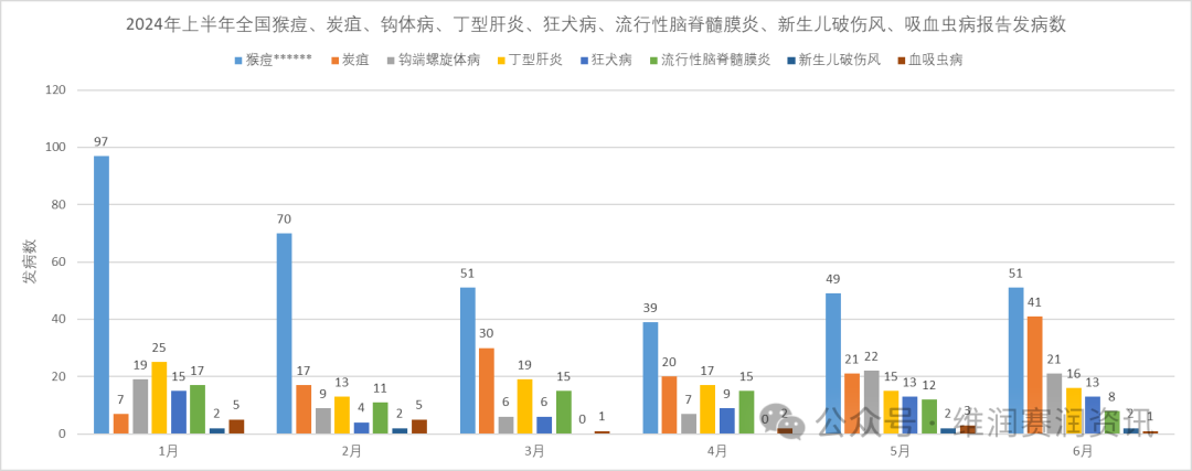 国家疾控：2024年上半年法定传染病疫情概况