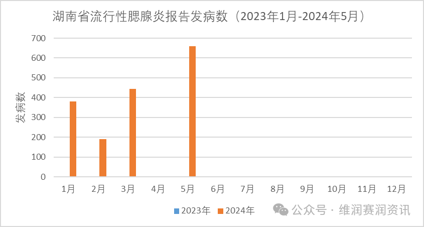 2024年5月，全国各地流行性腮腺炎的发病数一览...