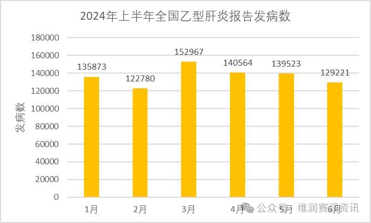 国家疾控：2024年上半年法定传染病疫情概况